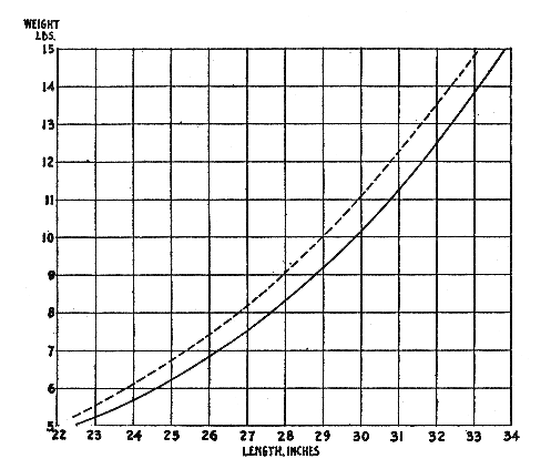 Haddock length and weight